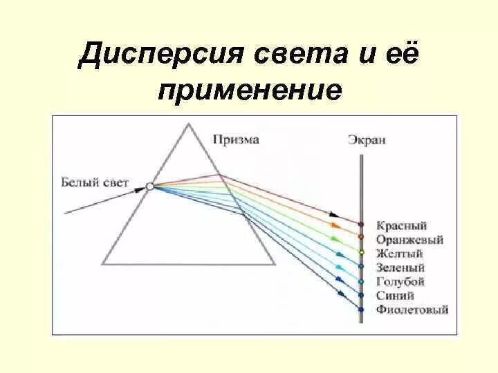 Дисперсия света. Дисперсионные спектры.. Дисперсия света схема с призмой. Дисперсия света спектральные аппараты. Дисперсия света рисунок физика. Из за чего возникает дисперсия