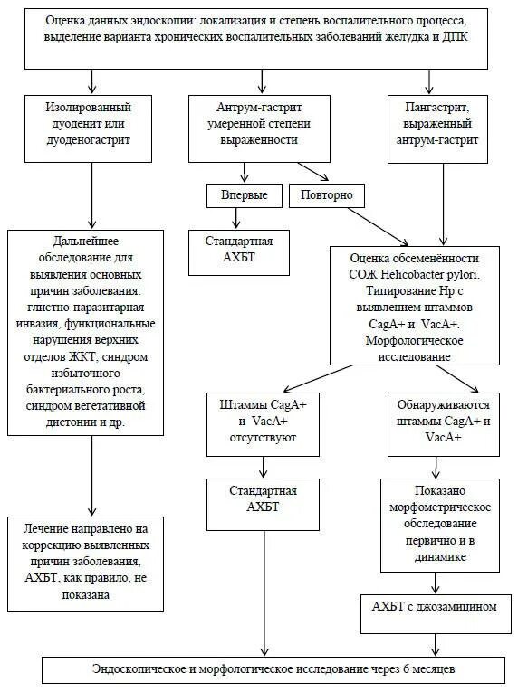 Алгоритм диагностики гастрита. Схема терапии хронического гастрита. Схема лечения гастрита у детей 14 лет. Схема лечения хронического гастродуоденита. Обследование при гастрите