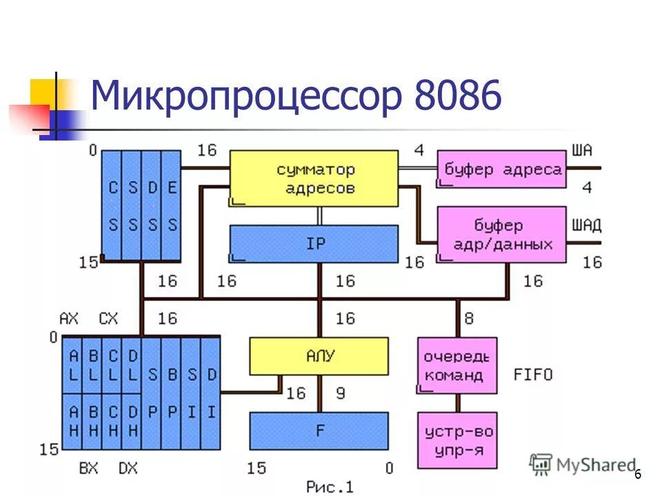 Микропроцессор передачи данных. Микропроцессор передачи данных
