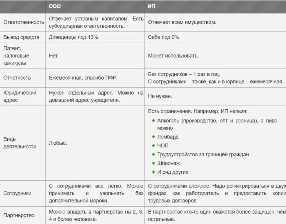Что выгоднее ип или ооо. Сравнение ИП И юридического лица таблица. Разница ИП от ООО чем отличается. Отличия ИП от ООО таблица. Различия между ООО И ИП В таблице.