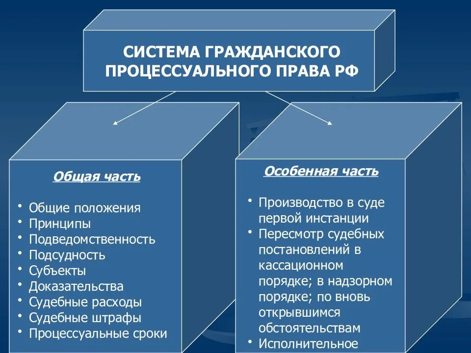 Система гражданского процесса. Гражданское процессуальное право система. Система ГПП.