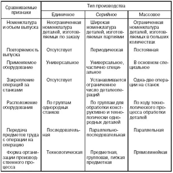 Назови типы производства