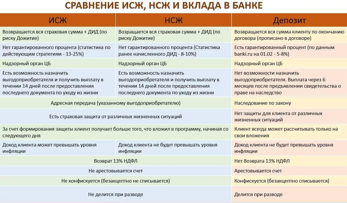 ИСЖ И НСЖ. Накопительное страхование жизни (НСЖ). Инвестиционное страхование жизни. Плюсы и минусы страховых и накопительных.