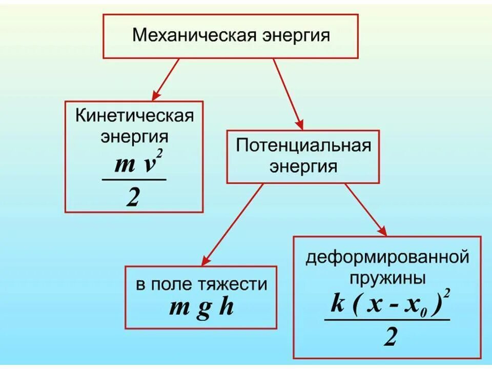 Формула для расчета кинетической механической энергии. Кинетическая и потенциальная энергия формулы. Формула для расчета кинетической и потенциальной энергии. Формула вычисления механической энергии.