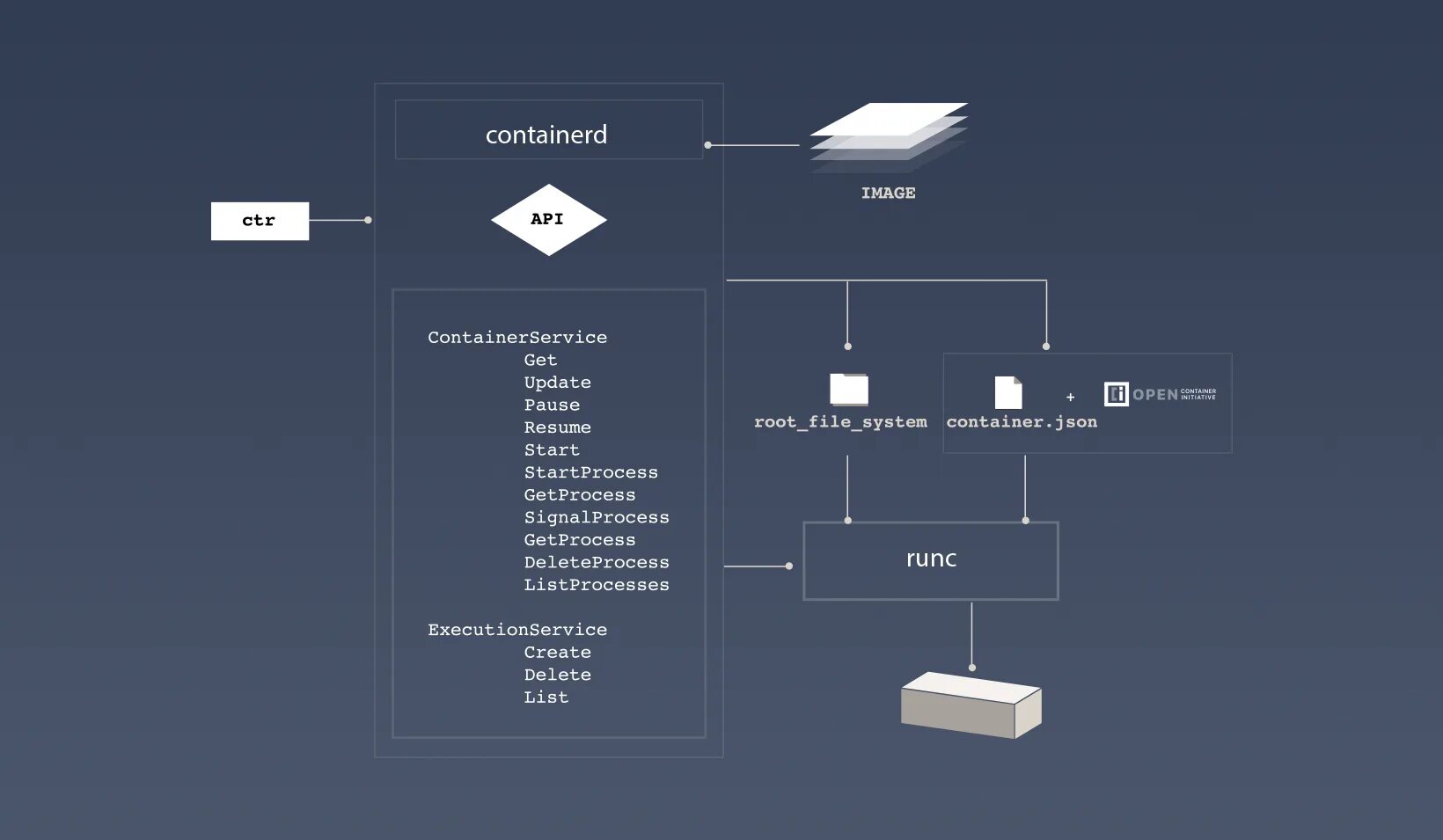 Docker runc. Containerd. apple file system container. statistic uses crio containerd docker. container logo.