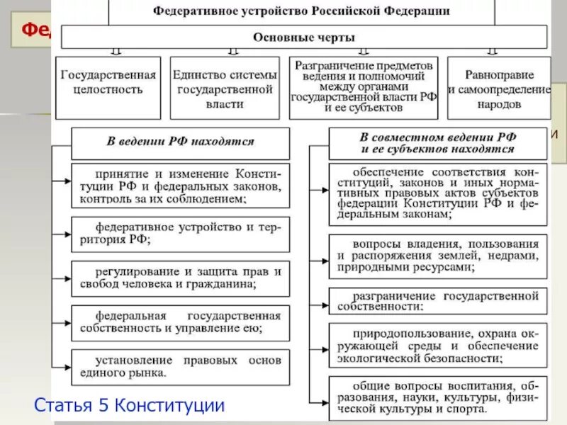 Принципы государственности рф. Основы конституционного строя РФ федеративное государство. Схема принципы федеративного устройства России. Принципы конституционного устройства РФ таблица. Основные характеристики федеративного устройства РФ.