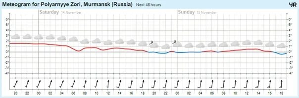 Прогноз погоды на 10 дней по фореке. Кандалакша климат. Погода в Кандалакше. Прогноз погоды в Кандалакше. Кандалакша температура.