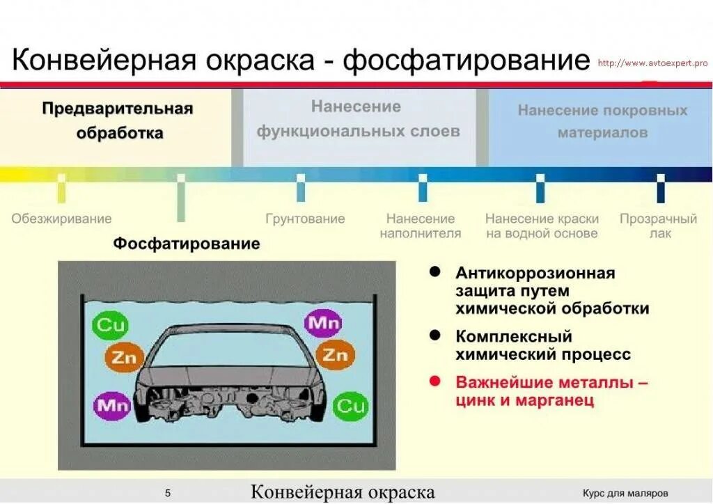 Этапы покраски автомобиля. Технология покраски автомобиля. Технология покраски машины. Процесс покраски автомобиля. Технология окраски кузова.