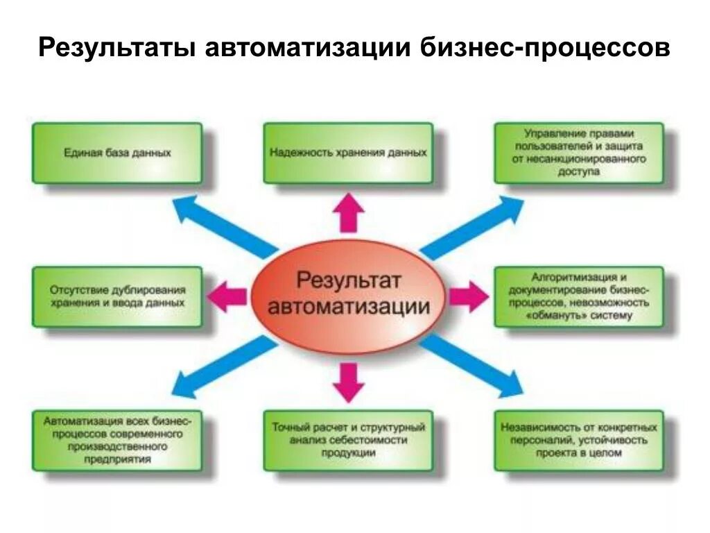 Разработаны в результате использования. Система планирования ресурсов предприятия (ERP). Этапы внедрения ERP системы. Системы планирования ресурсов предприятия ERP (Enterprise resource planning).. Результаты автоматизации бизнес процессов.