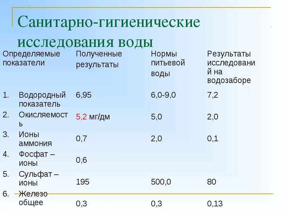 Гигиенические нормы воды