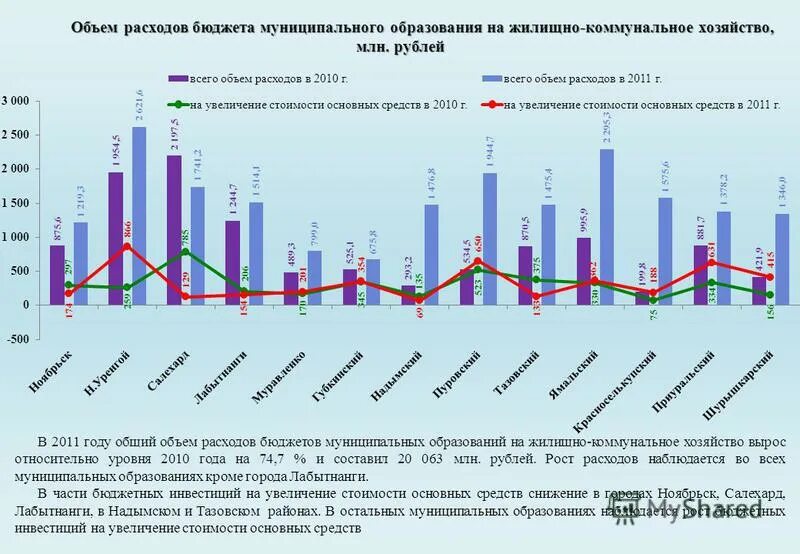 Увеличение стоимости основных. Объем расходов бюджета муниципального образования. основные средства увеличение стоимости. рост цен на обучение. рост цен в 2011 году.
