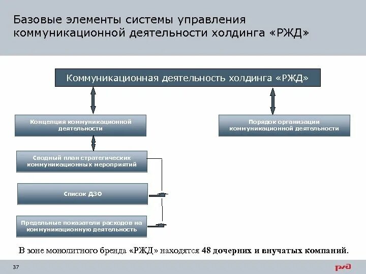 Цифровизация ржд. Оао ржд. Проект оао ржд цифровая железная дорога. Ржд расписание. Цифровизация жд транспорта.