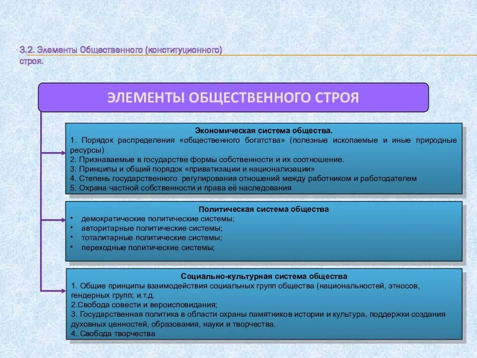 Конституционное право устанавливает основы общественного строя. Элементы общественного строя. Соотношение конституционного и общественного строя. Основы конституционного строя в зарубежных странах. Конституционный и общественный Строй.