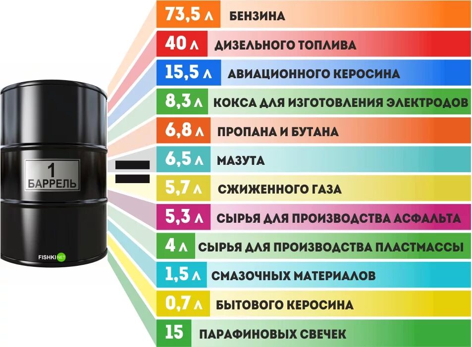 1 бочка сколько литров. 1 Баррель. Баррель нефти. Из барреля нефти. Сколько бензина получается из тонны нефти.