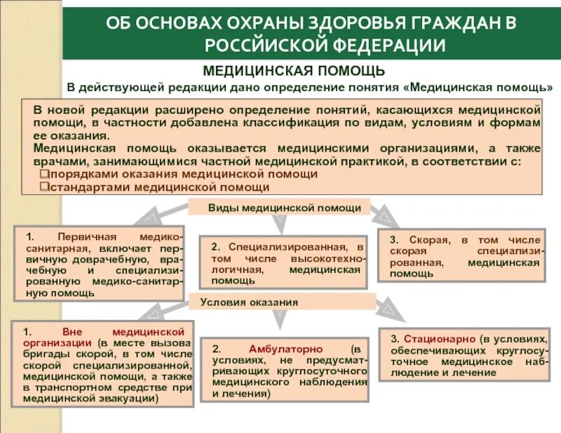 Виды медицинской помощи по условиям ее оказания. Медицинская помощь определение понятия. Понятие, виды, формы предоставления медицинской помощи.. Классификация медицинской помощи по видам. Медицинская помощь оказывается медицинскими организациями