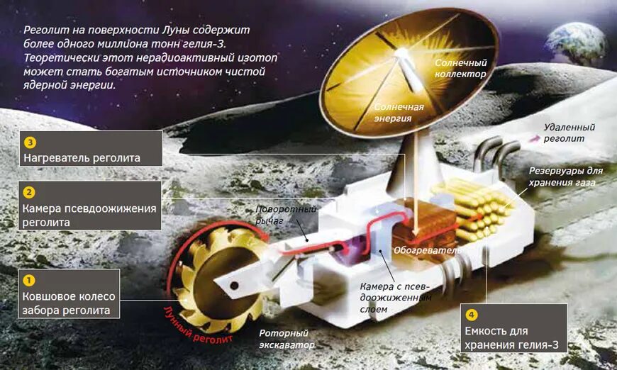 Сокровище луны гелий 3 ответы. Гелий на Луне. Добыча гелия на Луне. Гелий 3 на Луне. Добыча гелия 3 на Луне.