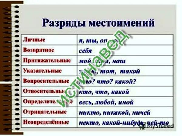 Морфологический анализ местоимения. Виды местоимений. Морфологический разряд местоимений. Морфологический разбор местоимения.