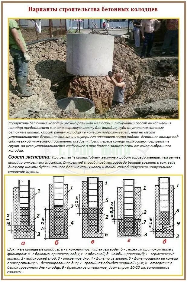 Копка колодцев схема грунта. Устройство колодца из бетонных колец для воды схема. Схема устройства колодца для питьевой воды. Схема грунта при копке колодца. Измерить сколько воды в колодце