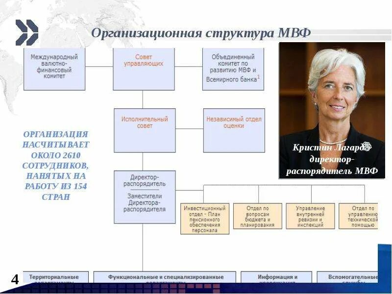 Организационная структура МВФ. Международный валютный фонд структура. Структура органов управления МВФ. Структура органов управления МВФ схема.