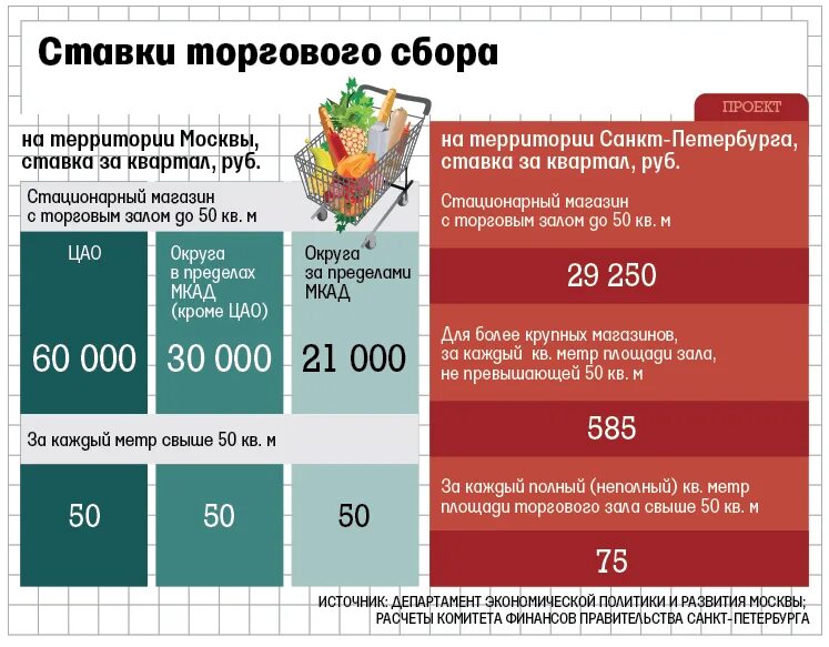 Торговый сбор ставка. Торговый сбор налоговая ставка. Торговый сбор в Москве в 2021. Торговые сборы налоговая ставка.