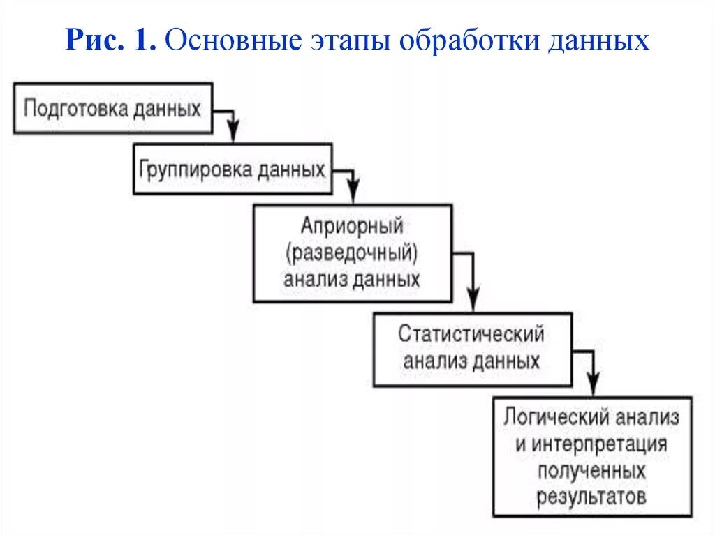 Ключевые этапы обработки данных. Этапы статистической обработки данных. Основные этапы простейший статистической обработки данных. Этапы обработки информации схема.