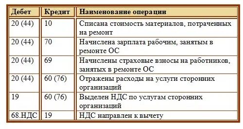 Начисление арендной платы проводки у арендодателя. Проводки по учету здания у арендатора. Проводки начислены расходы по аренде. Проводки по аренде помещения у арендатора помещения. Сдача в аренду проводки