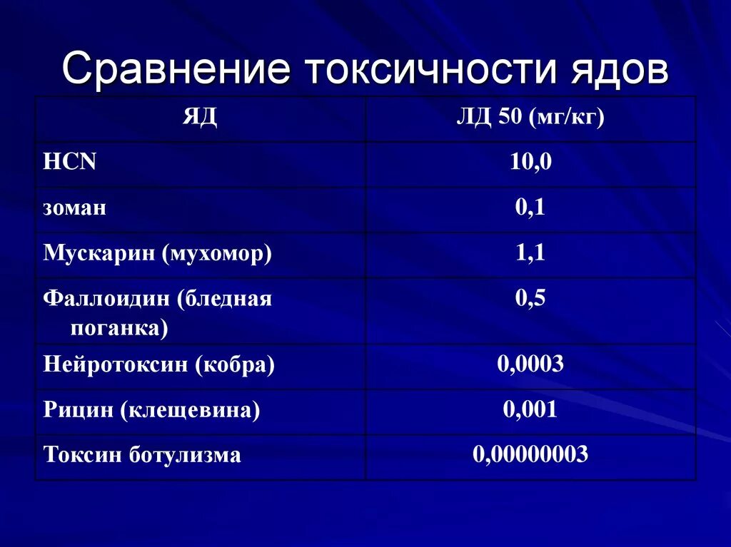 Нормы токсичности. График токсичности. Эколого-гигиеническая классификация ядов (по токсичности. Формула токсичности ядов:. Гематологическая токсичность.