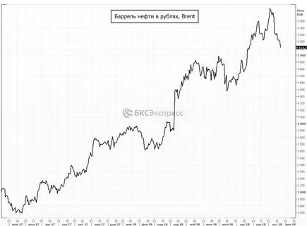 Баррель нефти брент