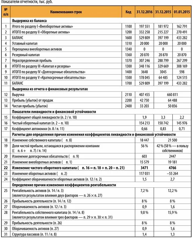 Суммы активов собственный капитал. Сумма собственного оборотного капитала в балансе строка. Показатель собственного капитала в бухгалтерском балансе. Чистый оборотный капитал по балансу. Чистый оборотный капитал формула по балансу.