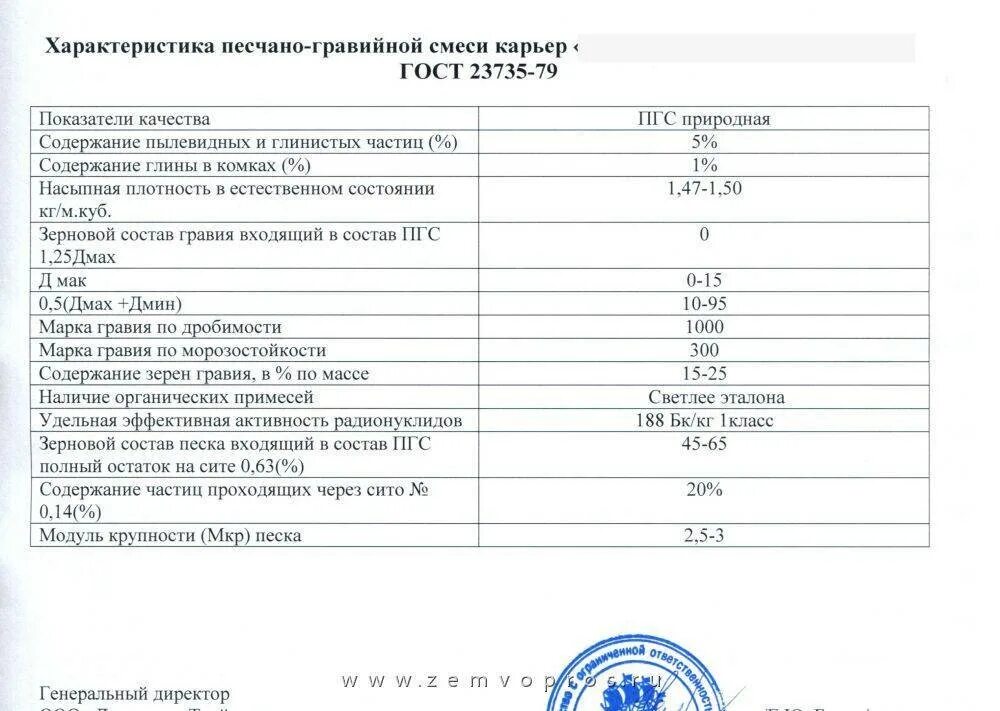 ЩПС плотность кг/м3. Смесь песчано-гравийная природная содержание гравия. Смесь песчано-гравийная природная характеристики. Вес м3 щебня 40 70