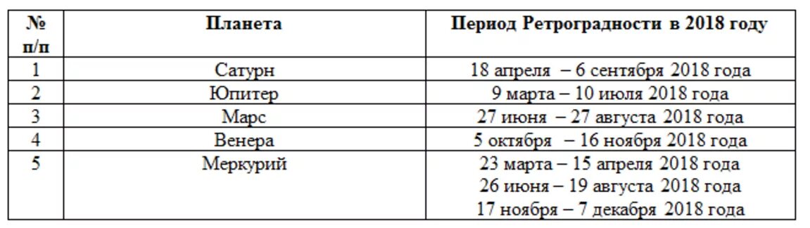 Периоды ретроградного меркурия по годам таблица. Периоды ретроградности Сатурна по годам. Периоды ретроградности Венеры по годам. Периоды ретроградности планет. Ретроградные планеты в 2018.