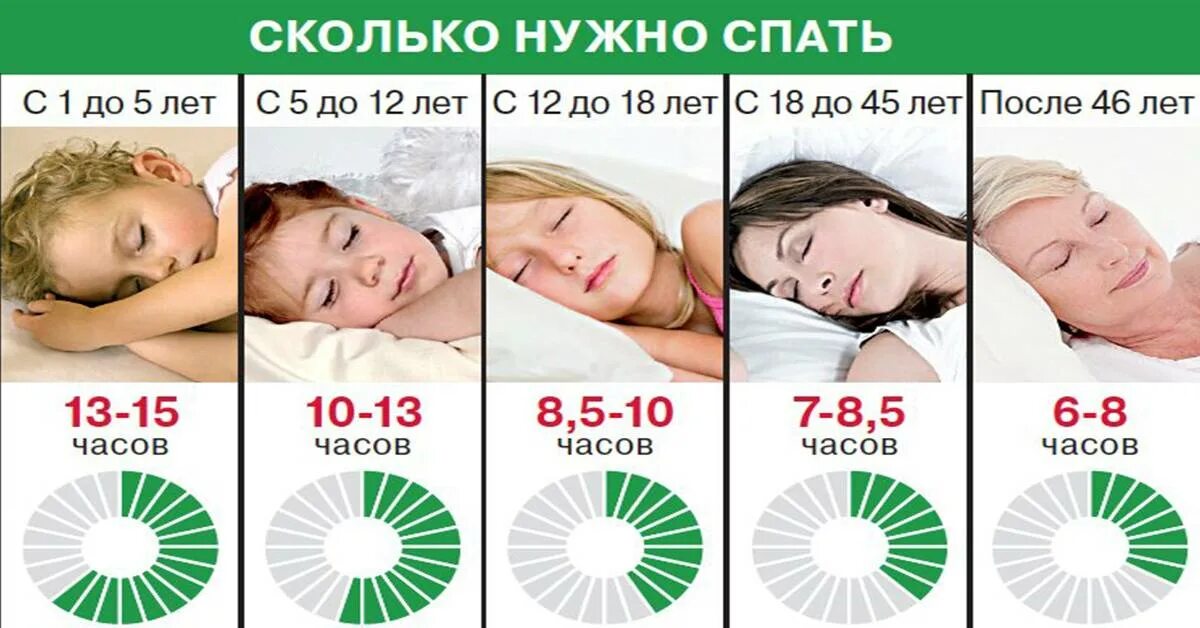 Сколько нужно спать. Схема правильного сна. Сколько часов нужно спать. Здоровый сон часы.