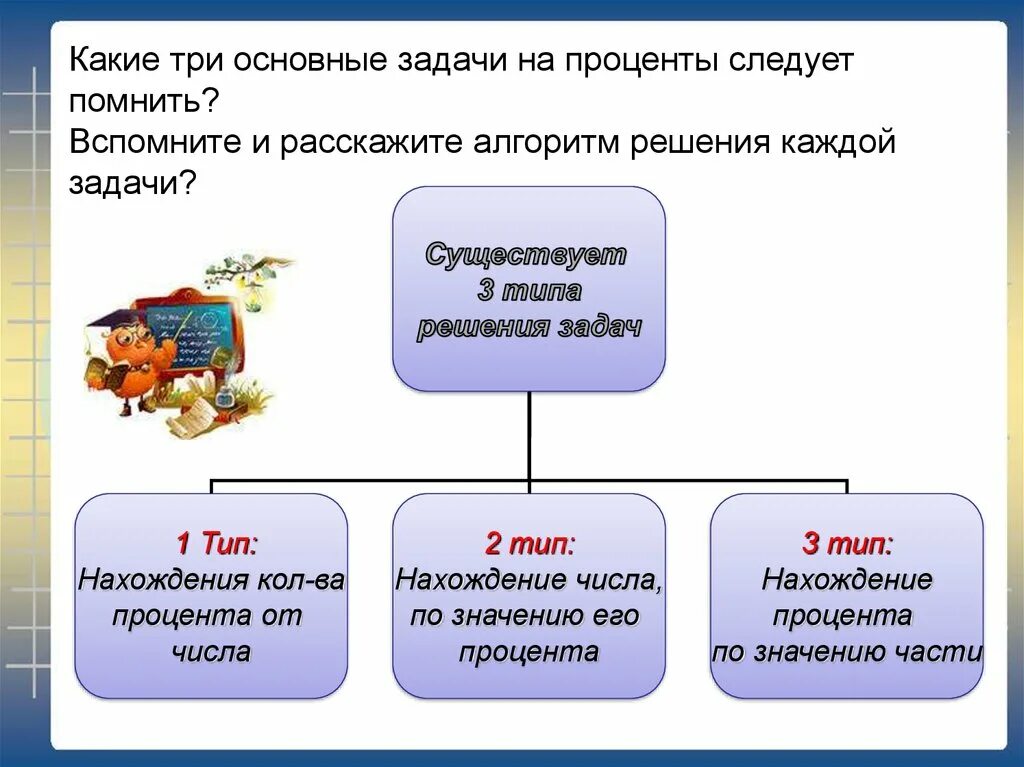 Алгоритм решения задач на проценты 6 класс. Решение задач на проценты 5 кл. 3 Типа задач на проценты. Алгоритм решения задач на проценты.