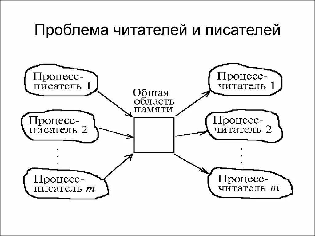 Проблемы современного читателя. Задача читателей и писателей. проблемы читателей. проблема читателей и писателей. проблемы писателей.