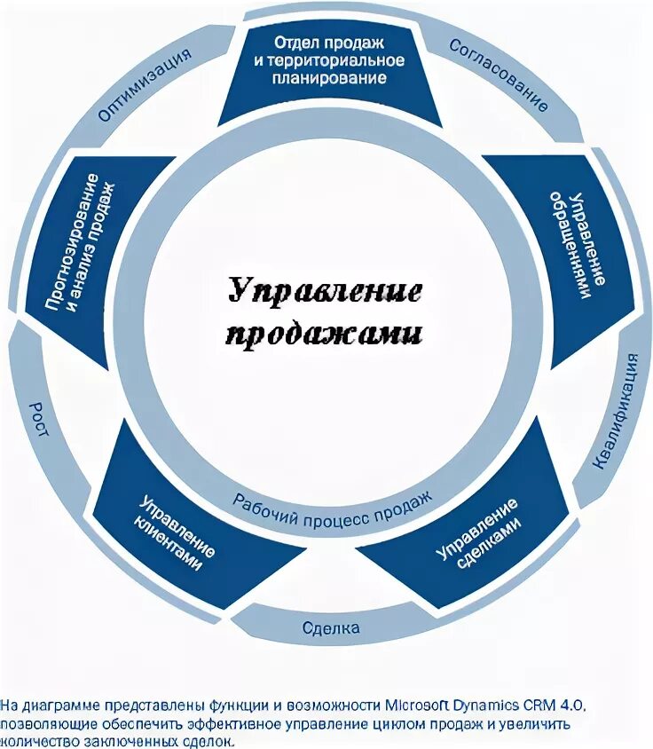 Информационные системы управления продажами. Управление продажами схема. процесс управления продажами. система управления продажами схема. технологии управления продажами.