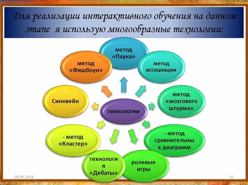 Интерактивные технологии на уроке. Современные педагогические технологии интерактивные. Интерактивные педагогические технологии в образовании. Интерактивные формы занятий. Какие есть технологии урока