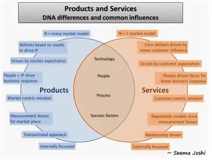 Common and different. Products and services. Продукт сервис. Product Production. Goods services products Production.