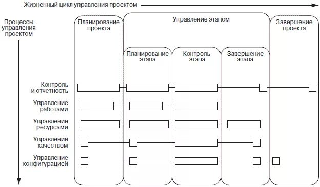 Жизненный цикл управления процессами схема. Схема процессов управления проектами. Жизненный цикл бизнес-процесса. Жизненный цикл проекта схема бизнес процесс. Укажите группы процессов управления проектом