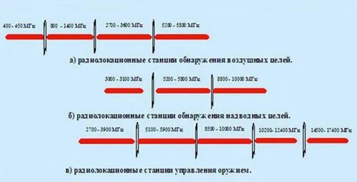 Частоты радиолокационных станций