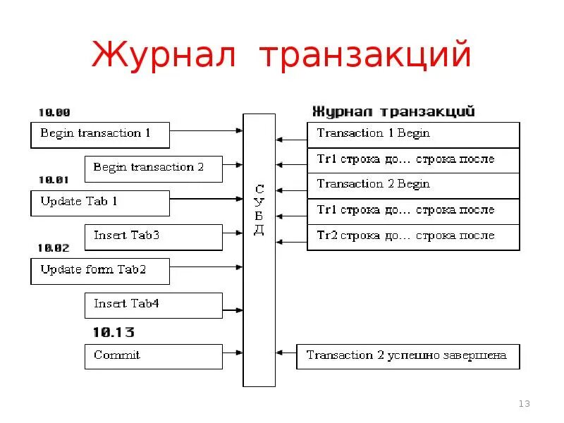 Журнал транзакций. Журнал транзакций структура. Транзакция это. Транзакция (Информатика). Явная транзакция