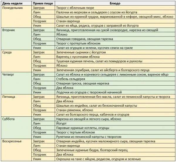 Меню 1 неделя протасова. Протасова меню на каждый день. Диета Протасова меню. Диета Протасова меню на каждый день таблица. Меню по диете Протасова на каждый.