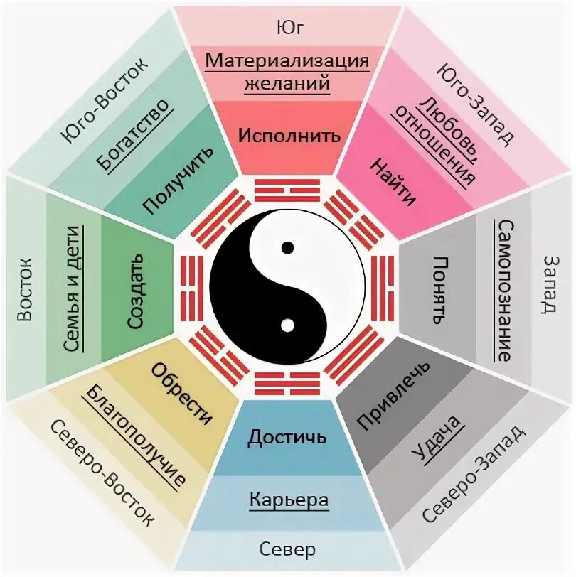 Сектор Багуа. Сектора Багуа фен шуй. Круг Багуа фен шуй. Сектора фен шуй квартиры.