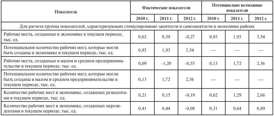 Программы по стимулированию занятости и числа рабочих мест.