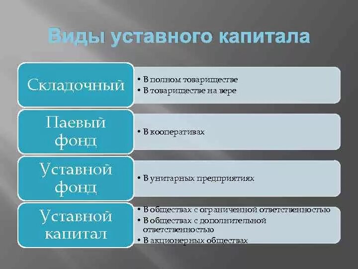 Виды капитала. Уставной капитал товарищества. Уставной капитал виды. Уставной фонд полное товарищество.