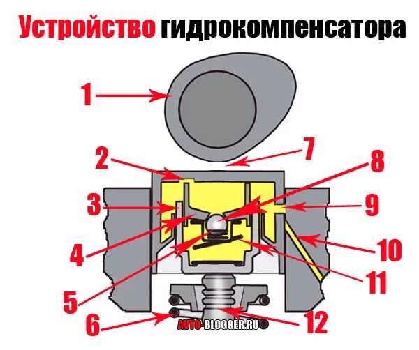Давление масла гидрокомпенсатор. Гидрокомпенсатор ВАЗ 2112 схема. Гидрокомпенсатор ВАЗ 2110 схема. Принцип работы гидротолкателя клапанов. Гидрокомпенсаторы принцип работы.