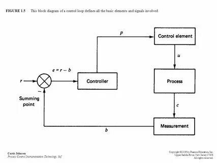 Control elements