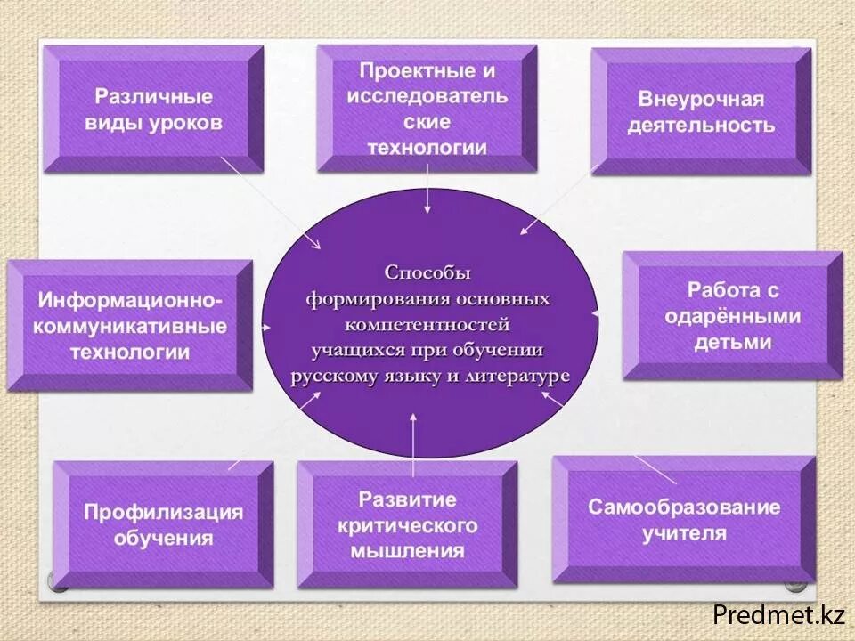 Использование новых технологий на уроках технологии. Инновационные технологии на уроках. Инновационные технологии на уроках русского языка. Инновационные технологии на уроке литературы. Технологии на уроках литературы.