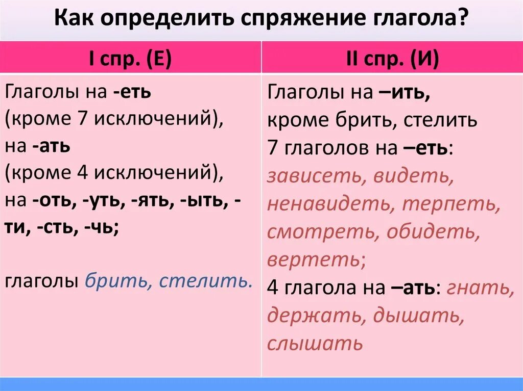 Спряжение глаголов таблица 6 класс по русскому. Как определить спряжение глагола 3 класс. Определение глаголов 1 и 2 спряжения. Как понять 1 спряжение и 2 спряжение. Как понять 1 и 2 спряжение глаголов.