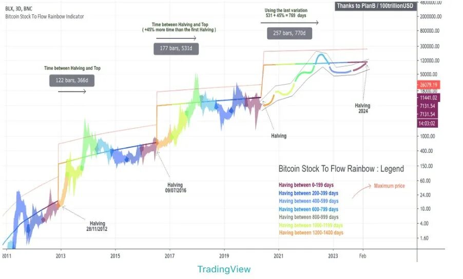Код блум bitcoin rainbow chart. Stock to flow bitcoin. bitcoin stock to flow model. bitcoin rainbow chart. биткоин радуга.