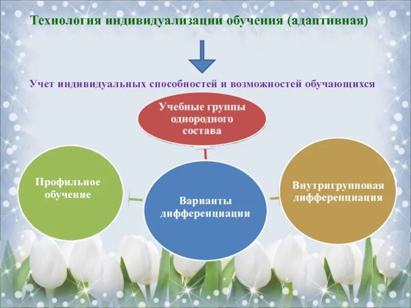 Технологии индивидуального обучения в учебном процессе. Индивидуализация образовательного процесса. Технологии индивидуального образования. Технология индивидуализации обучения адаптивная. Педагогические технологии индивидуализации обучения.